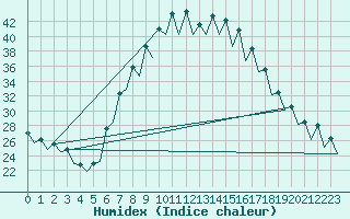 Courbe de l'humidex pour Gerona (Esp)