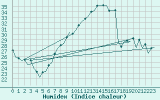 Courbe de l'humidex pour Bardenas Reales