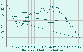 Courbe de l'humidex pour Muenster / Osnabrueck