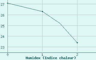 Courbe de l'humidex pour Sevilla / San Pablo