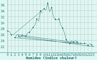 Courbe de l'humidex pour Pamplona (Esp)