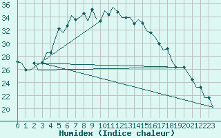 Courbe de l'humidex pour Kharkiv