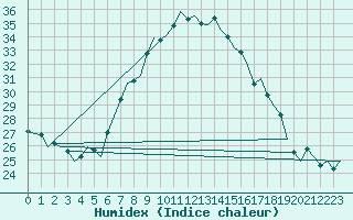 Courbe de l'humidex pour Beauvechain (Be)