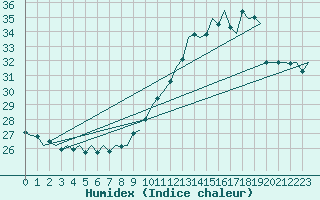 Courbe de l'humidex pour Le Goeree