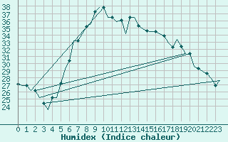 Courbe de l'humidex pour Andravida Airport