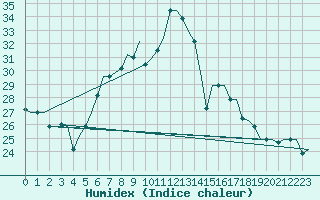 Courbe de l'humidex pour Bergamo / Orio Al Serio