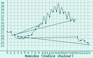 Courbe de l'humidex pour Lugano (Sw)