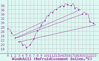 Courbe du refroidissement olien pour Madrid / Barajas (Esp)