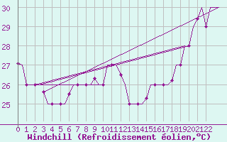 Courbe du refroidissement olien pour Hihifo Ile Wallis