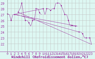Courbe du refroidissement olien pour Djerba Mellita