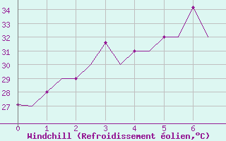 Courbe du refroidissement olien pour Sepang/KL International Airport