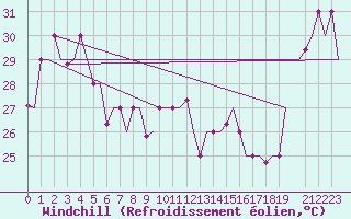 Courbe du refroidissement olien pour Hihifo Ile Wallis
