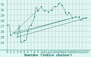 Courbe de l'humidex pour Venezia / Tessera
