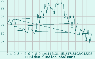 Courbe de l'humidex pour San Sebastian (Esp)