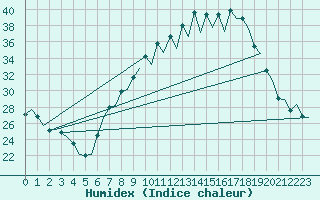 Courbe de l'humidex pour Huesca (Esp)