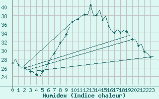 Courbe de l'humidex pour Eindhoven (PB)