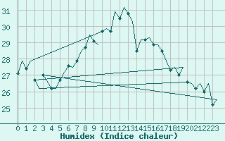 Courbe de l'humidex pour Napoli / Capodichino