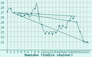 Courbe de l'humidex pour Platform Awg-1 Sea