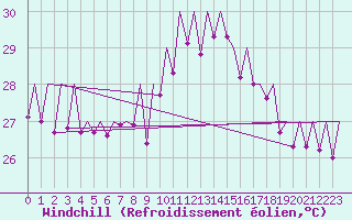 Courbe du refroidissement olien pour Valencia / Aeropuerto