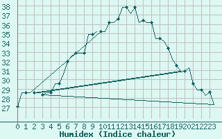 Courbe de l'humidex pour Izmir / Adnan Menderes