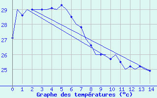 Courbe de tempratures pour Horn Island Aws