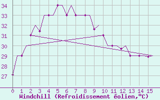 Courbe du refroidissement olien pour Jakarta / Soekarno-Hatta