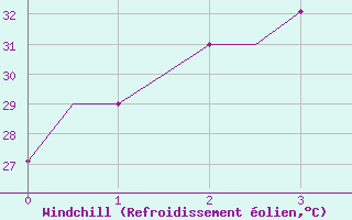 Courbe du refroidissement olien pour Ujung Pandang / Hasanuddin