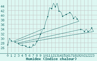 Courbe de l'humidex pour Vigo / Peinador