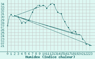 Courbe de l'humidex pour Vrsac