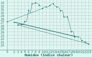 Courbe de l'humidex pour Chrysoupoli Airport