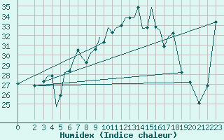 Courbe de l'humidex pour Aktion Airport