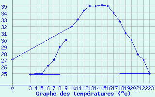 Courbe de tempratures pour Gafsa