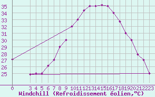 Courbe du refroidissement olien pour Gafsa