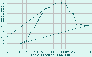 Courbe de l'humidex pour Podgorica / Golubovci
