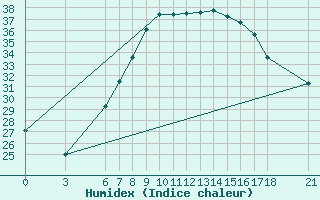 Courbe de l'humidex pour Bursa