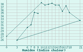 Courbe de l'humidex pour Fethiye
