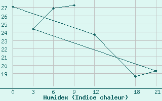 Courbe de l'humidex pour Yuanping