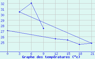 Courbe de tempratures pour Namlea