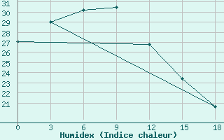 Courbe de l'humidex pour Fuyang