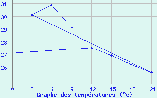 Courbe de tempratures pour Palangkaraya / Panarung