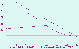 Courbe du refroidissement olien pour Tanjungpinang / Kijang