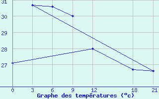 Courbe de tempratures pour Galle