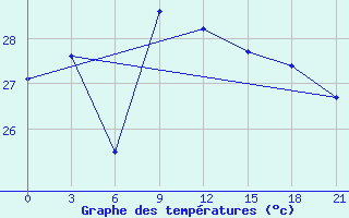 Courbe de tempratures pour Belawan