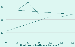 Courbe de l'humidex pour Dachen Dao