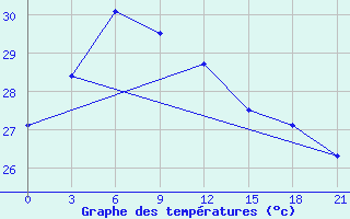 Courbe de tempratures pour Dong Hoi