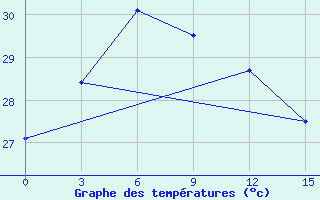 Courbe de tempratures pour Dong Hoi