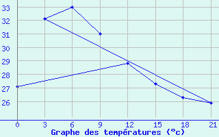 Courbe de tempratures pour Gorontalo / Jalaluddin