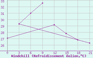 Courbe du refroidissement olien pour Pangkalpinang / Pangkalpinang
