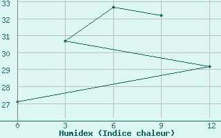 Courbe de l'humidex pour Bengbu