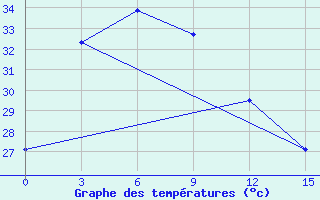 Courbe de tempratures pour Kotabaru